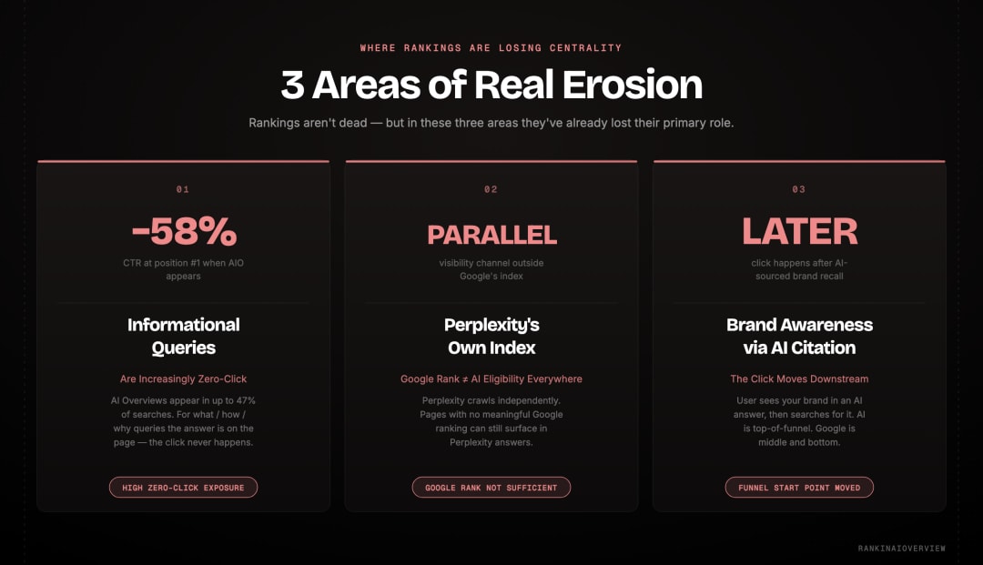 Infographic showcasing 3 areas where Google rankings are losing centrality