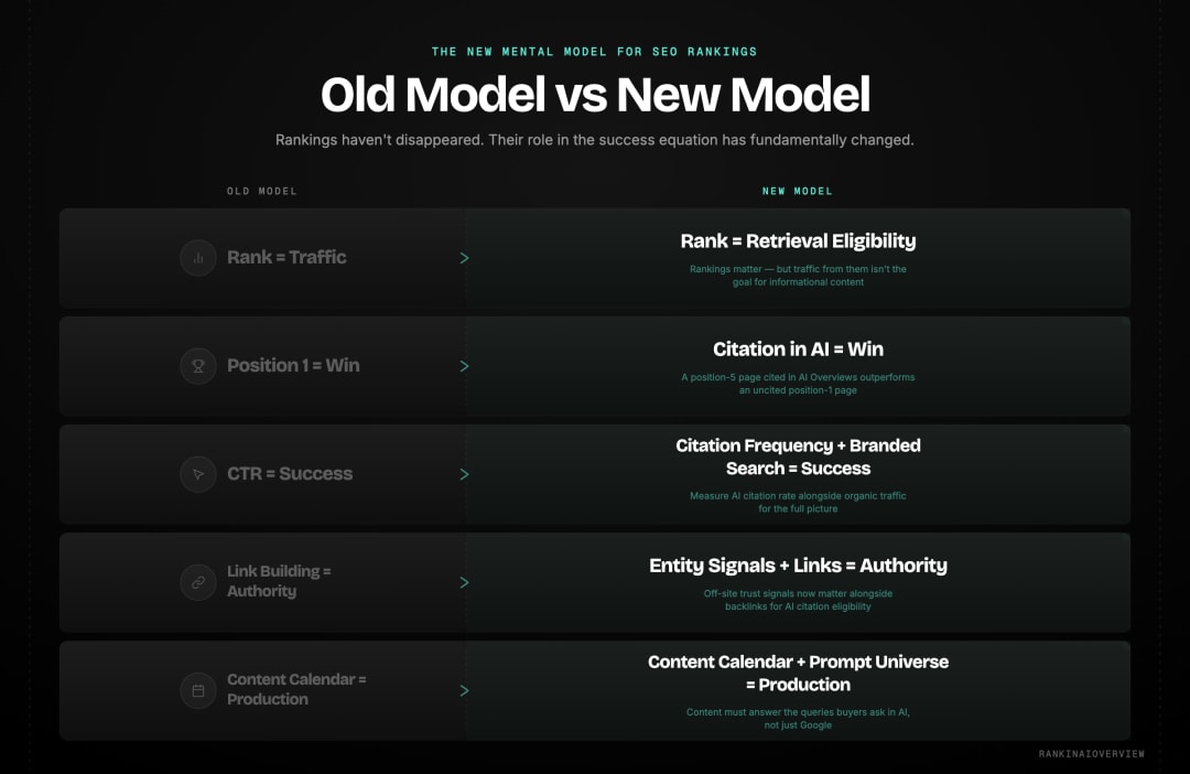 Infographic showcasing old vs new mental model for SEO rankings