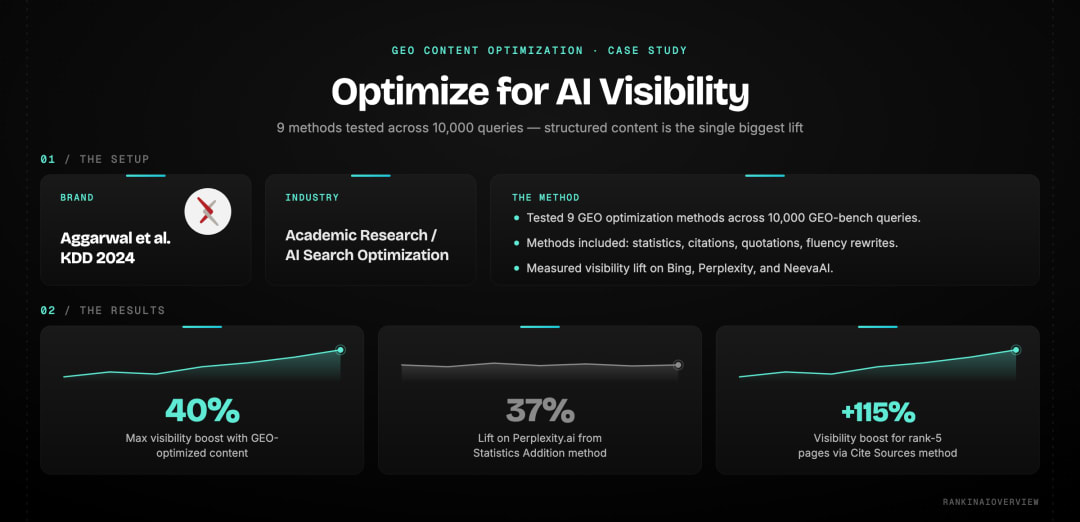 Case study — Princeton & Georgia Tech GEO optimization: 40% max visibility boost, 37% lift on Perplexity, +115% visibility for rank-5 pages using Cite Sources