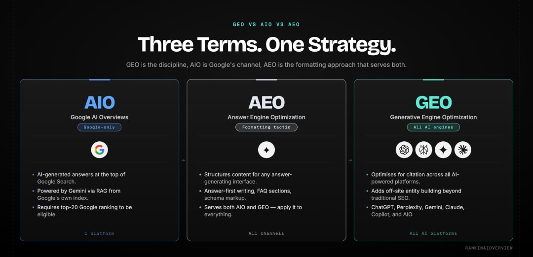 Infographic showcasing the difference between GEO, AIO, and AEO