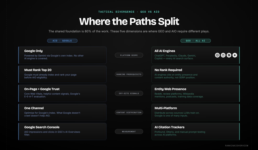 Infographic showcasing where GEO and AIO diverge in tactics