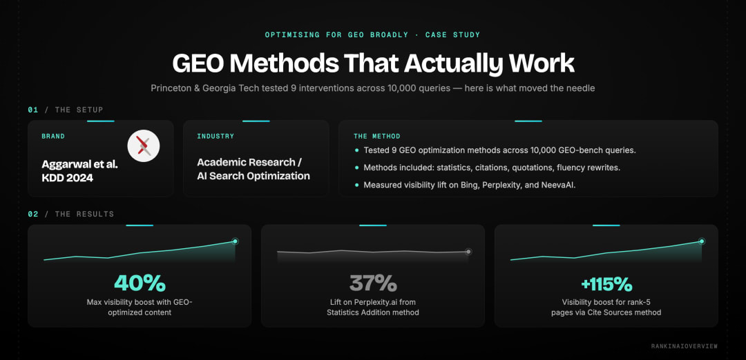 Case study — Princeton & Georgia Tech GEO content optimization: 40% max visibility boost, 37% lift on Perplexity, +115% for rank-5 pages via Cite Sources method
