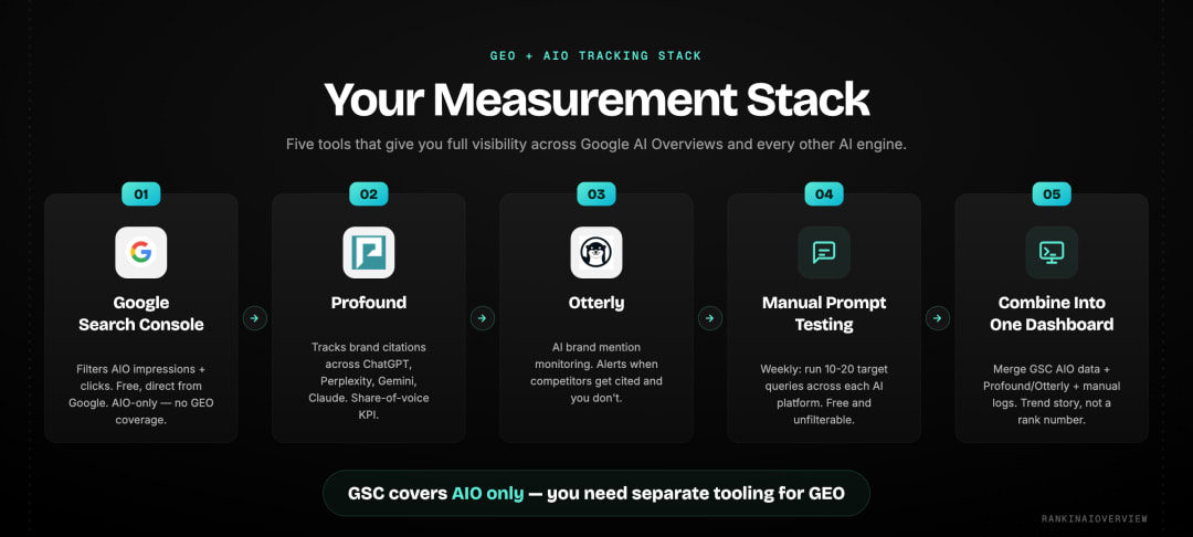 Infographic showcasing tools for tracking GEO and AIO performance