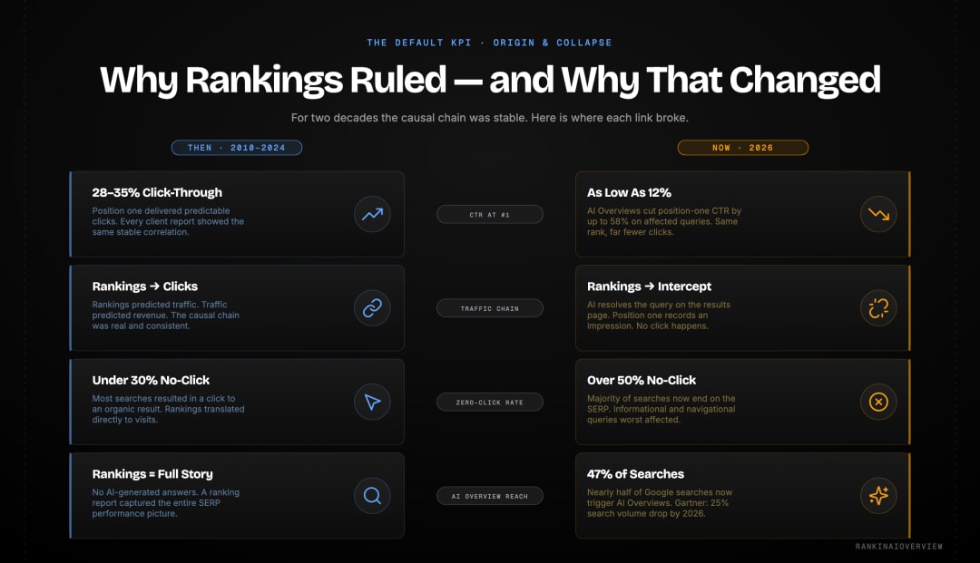 Infographic showcasing why keyword rankings became the default SEO KPI