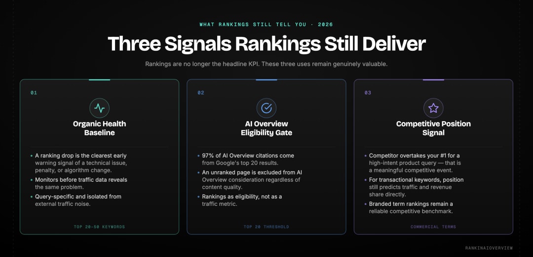 Infographic showcasing 3 things Google rankings still tell you in 2026
