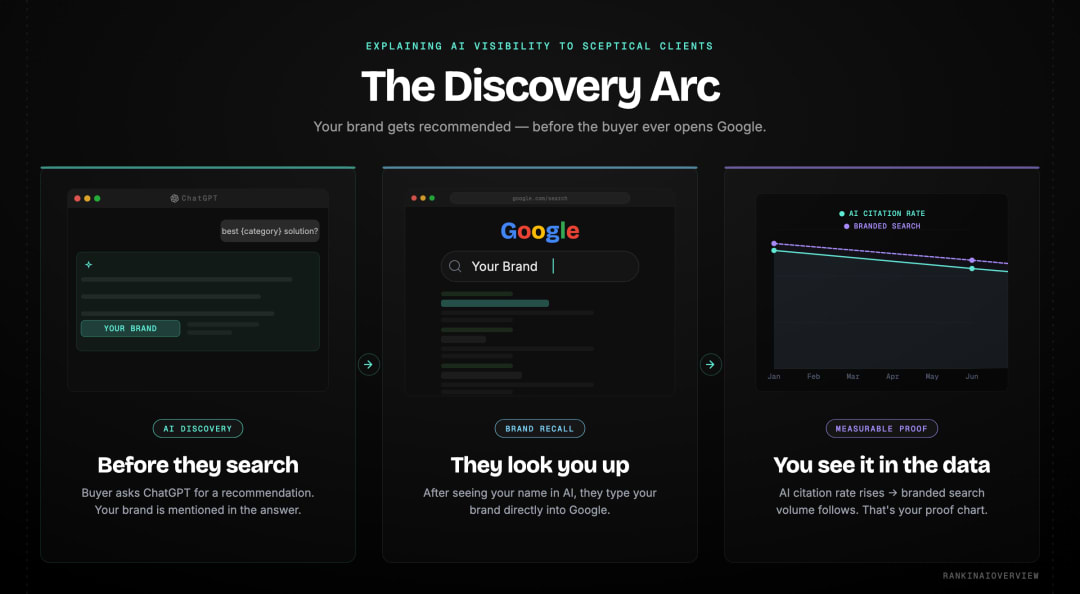 Infographic showcasing how to explain AI visibility to sceptical clients