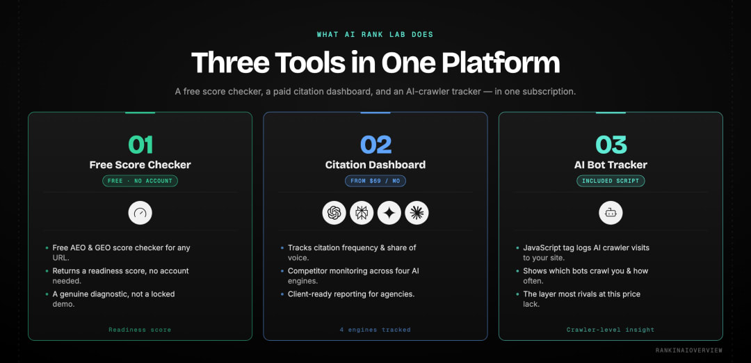 Infographic showing AI Rank Lab's three product layers — free AEO and GEO score checker, paid citation dashboard, and AI bot traffic tracking script across ChatGPT, Gemini, Claude and Perplexity