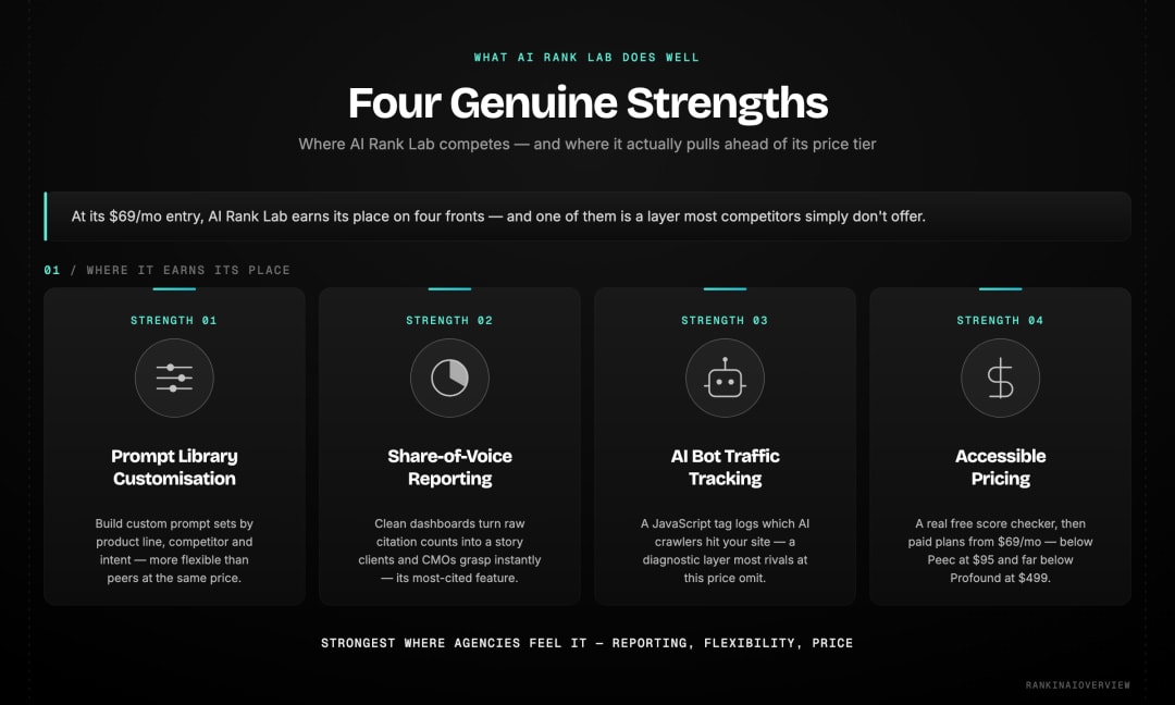 Infographic showing AI Rank Lab's four genuine strengths — prompt library customisation, share-of-voice reporting, AI bot traffic tracking and accessible pricing