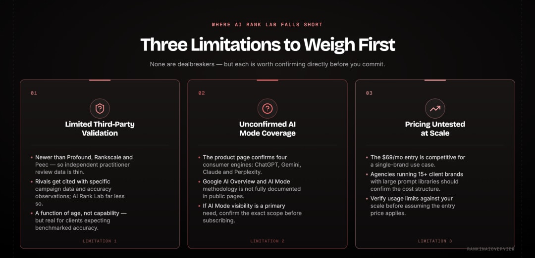 Infographic showing AI Rank Lab's three limitations — limited third-party validation, unconfirmed Google AI Mode coverage and pricing untested at agency scale