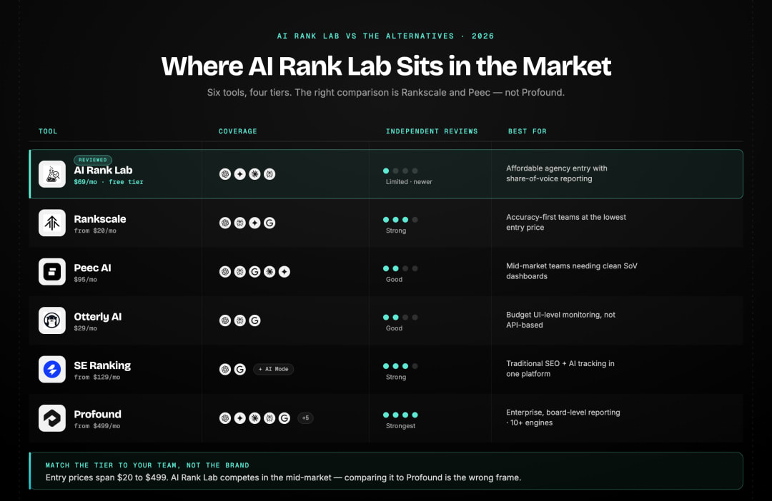 Comparison matrix of AI Rank Lab versus Rankscale, Peec AI, Otterly AI, SE Ranking and Profound across price, coverage, independent reviews and best-for