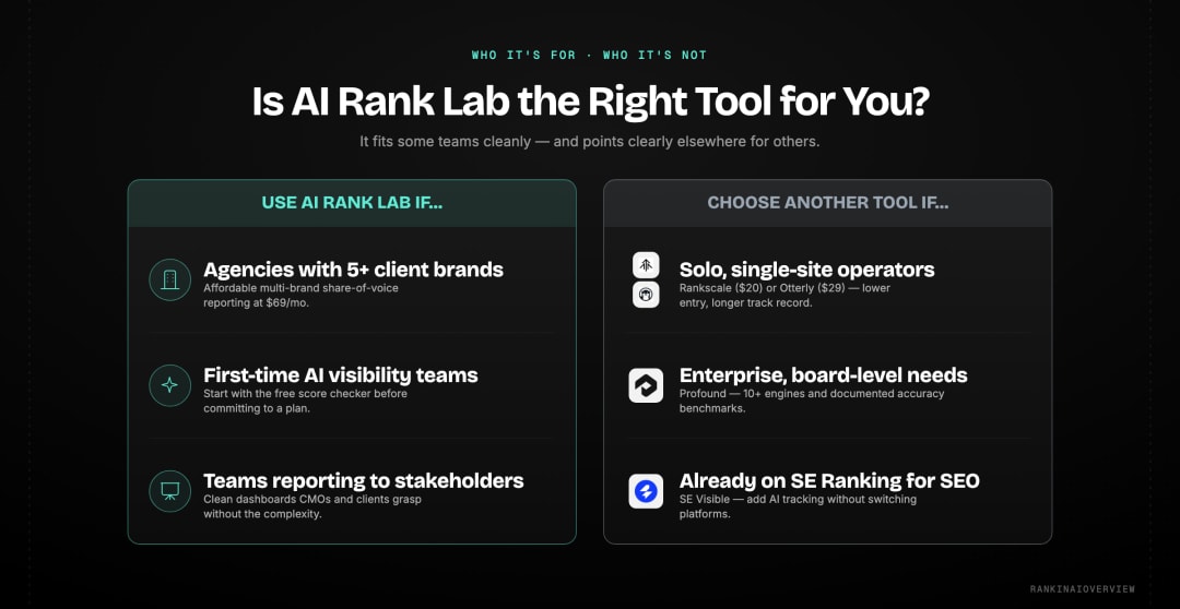 Decision split infographic showing which teams should use AI Rank Lab versus who should choose Rankscale, Profound or SE Ranking instead