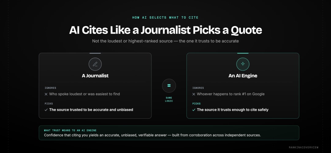 Infographic showing the journalist-quote analogy — AI picks the source it trusts to be accurate, not the one that ranks highest