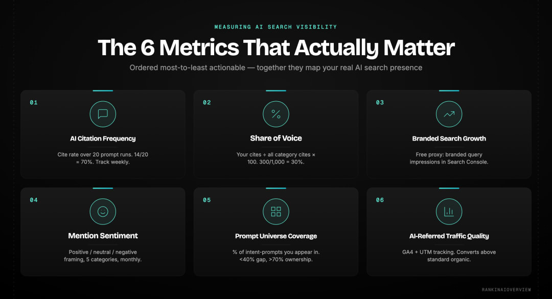 Infographic showcasing the six AI search visibility metrics with their definitions and calculation formulas.