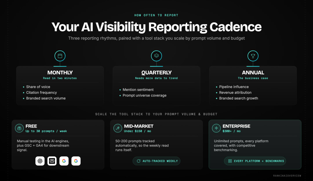 Infographic showcasing the three reporting cadences and the tiered tool stack for measuring AI search visibility.