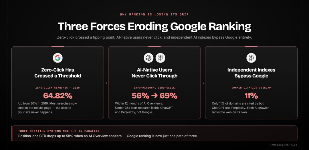 Infographic showcasing the three structural trends eroding Google ranking's value as a traffic driver