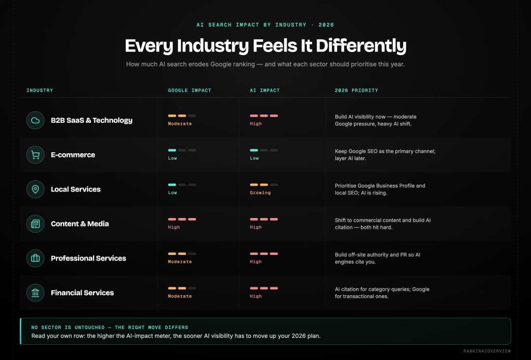 Infographic showcasing how AI search impact on Google ranking varies across six industries