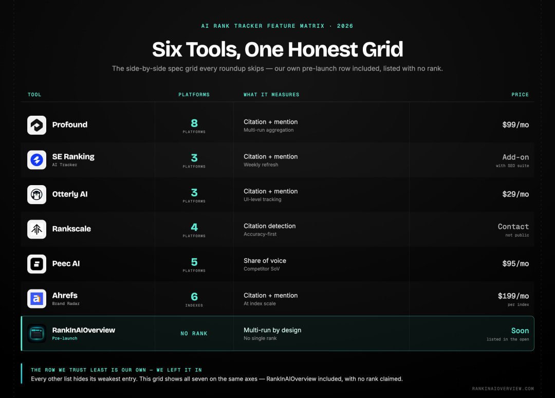Infographic showcasing a side-by-side feature matrix of six verified AI rank trackers across platform coverage, citation versus mention, multi-run aggregation, refresh cadence, free tier, and starting price.