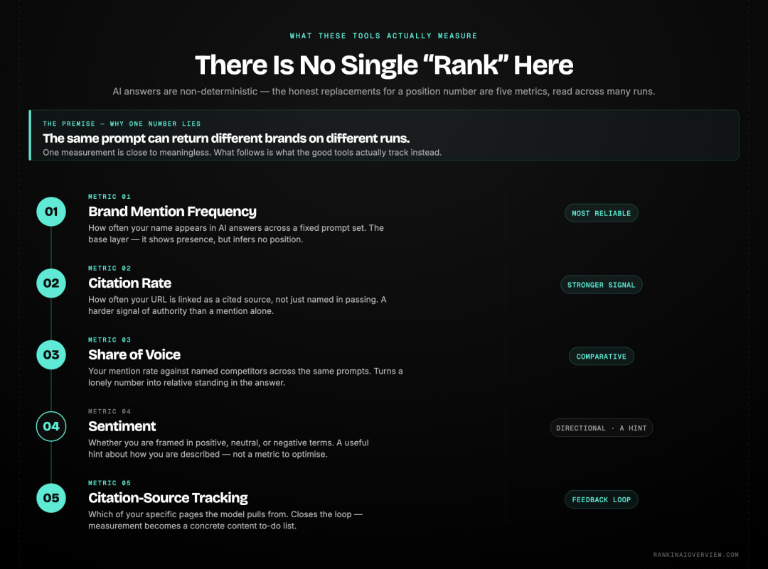 Infographic showcasing why AI search has no stable rank and the five honest metrics that replace it: mention frequency, citation rate, share of voice, sentiment, and citation-source tracking.