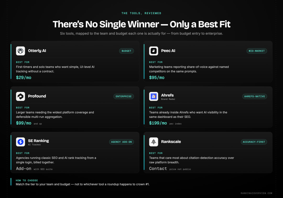 Infographic showcasing which AI rank tracker fits which team, mapping the reviewed tools to their best-fit use case and price tier from budget entry to enterprise.