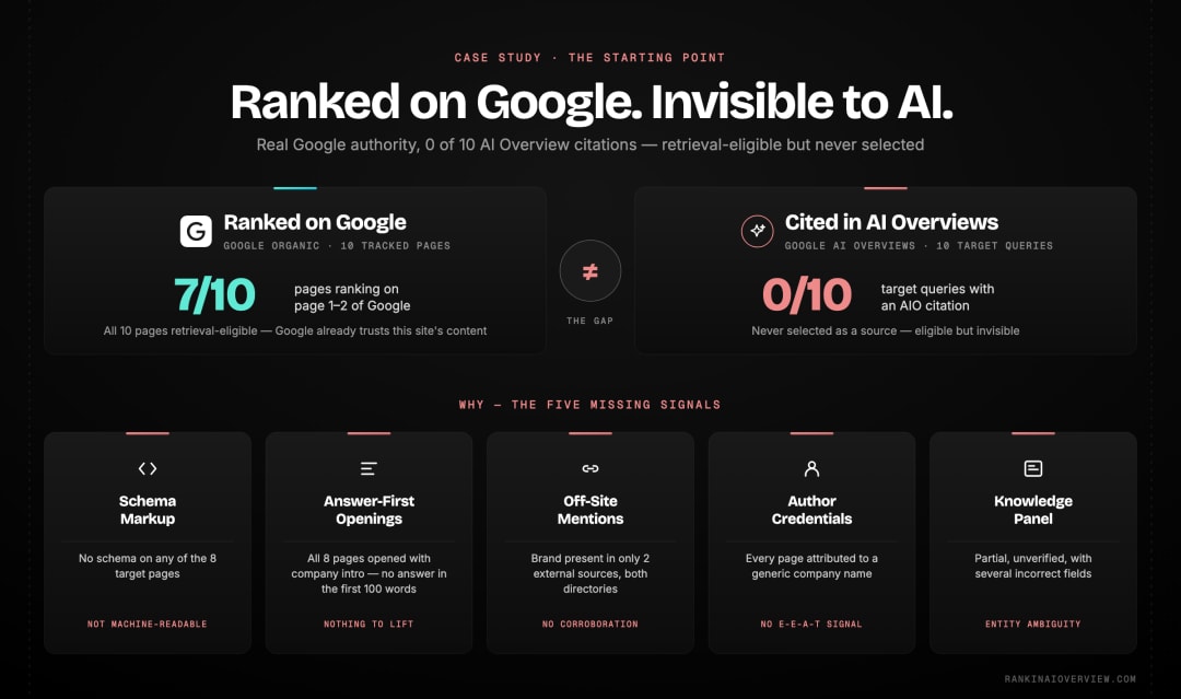 Infographic showcasing the starting-point diagnosis - a site that ranked on Google but earned zero AI Overview citations, with the gaps that caused it