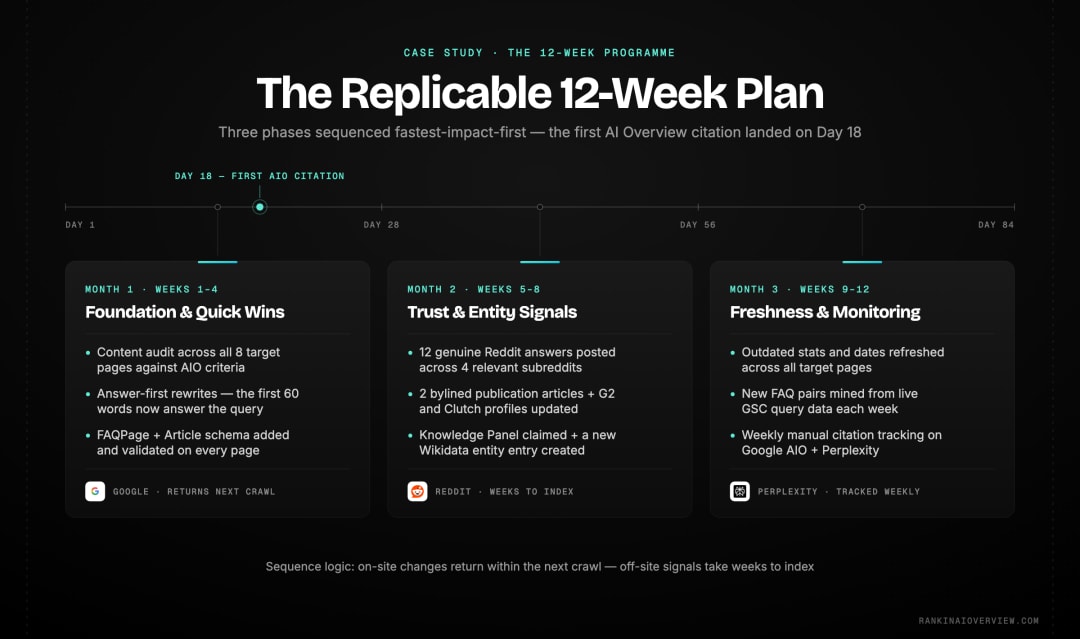 Infographic showcasing the 12-week three-phase programme - structure and schema first, trust and entity signals second, freshness and monitoring third
