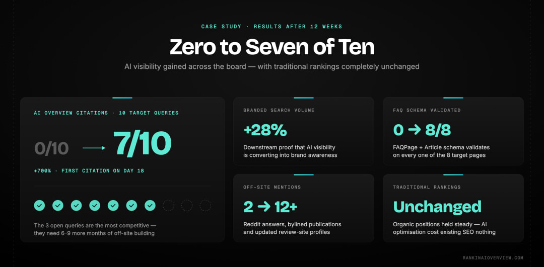 Infographic showcasing the 12-week results - zero to seven of ten AIO citations, branded search up 28 percent, with rankings unchanged