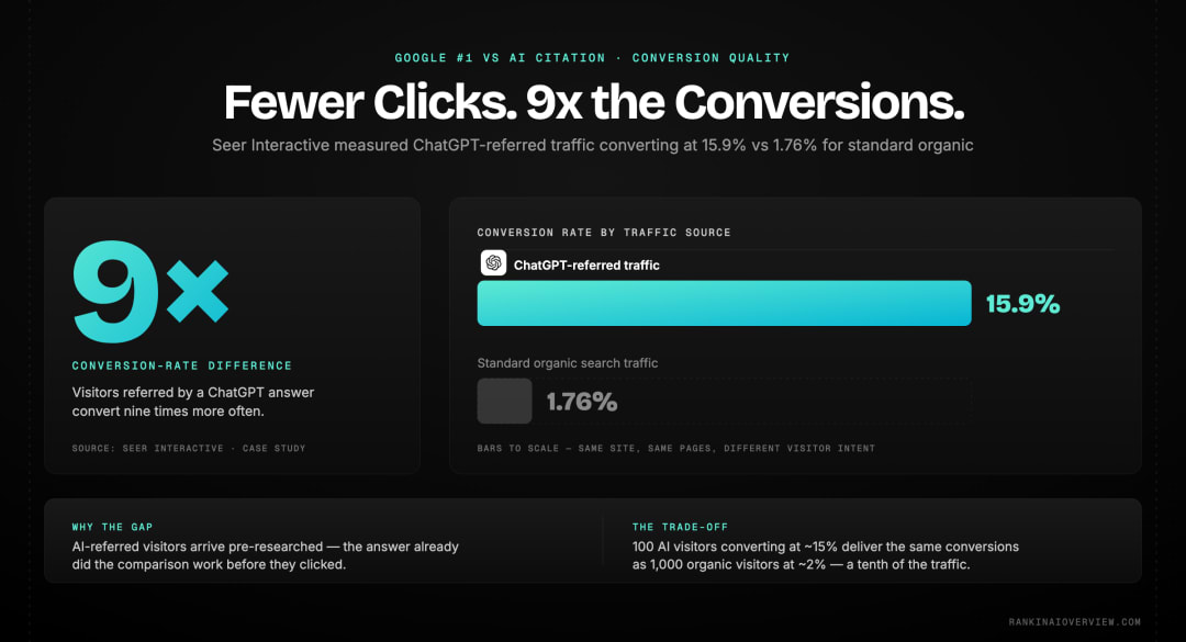 Infographic showcasing the conversion-quality premium of AI-referred traffic, with Seer Interactive's documented 15.9 percent versus 1.76 percent organic conversion