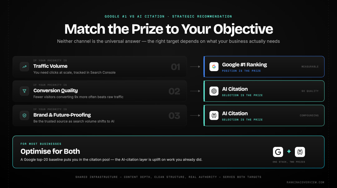 Infographic showcasing the strategic recommendation - match Google ranking or AI citation to your primary objective, and pursue both with ranking as the baseline