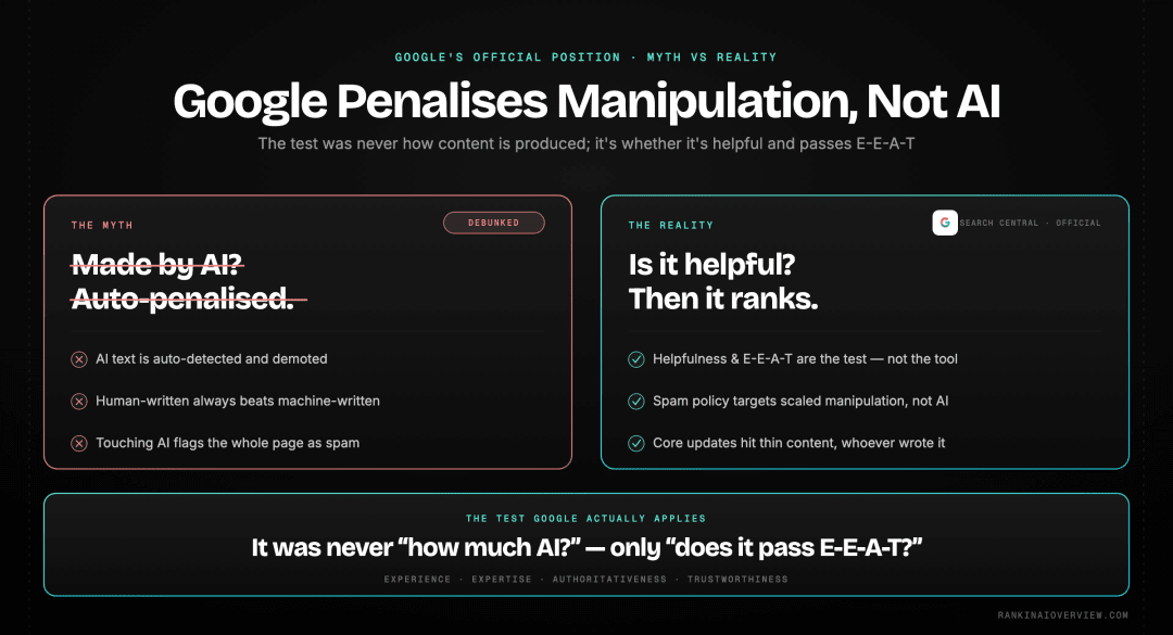 Infographic showcasing Google's real position on AI content - it judges quality and E-E-A-T, not production method; the penalty is for manipulation, not for using AI