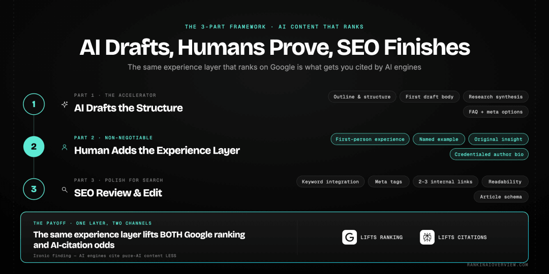 Infographic showcasing the three-part framework for AI content that ranks - AI drafts structure, human adds the experience layer, SEO review finalises - serving both ranking and AI citation