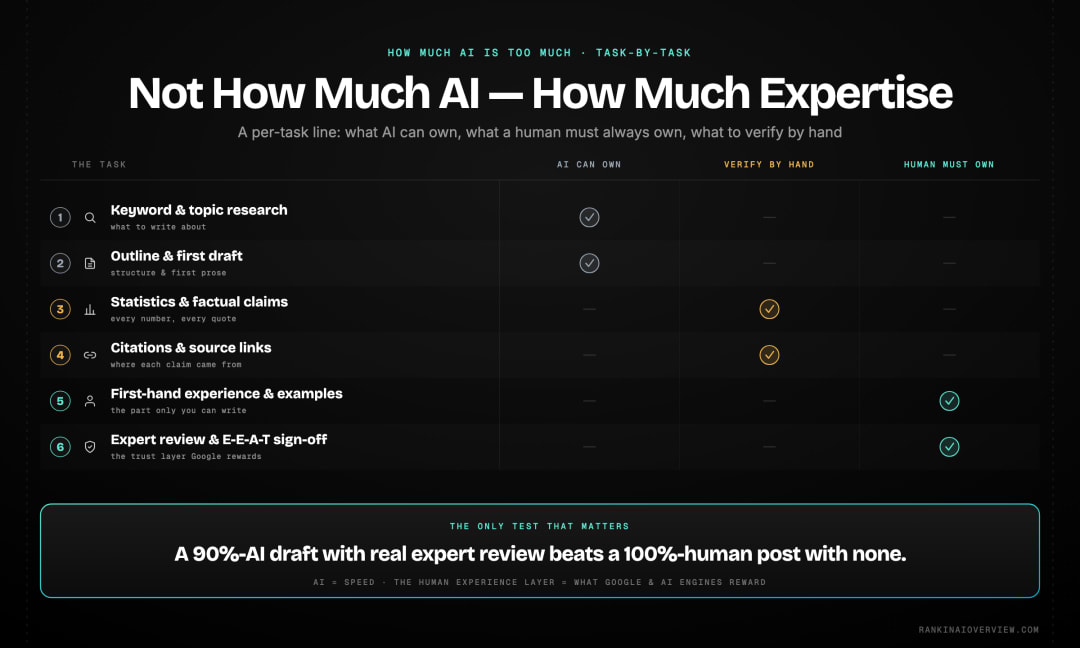 Infographic showcasing how much AI is too much - a task-by-task guide to what AI can do versus what a human must always own