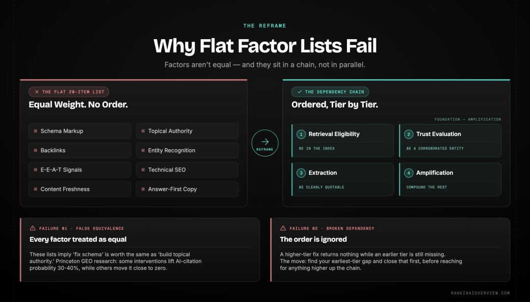 Infographic showcasing why flat AI SEO factor lists fail - factors are not equal and they sit in a dependency chain, not in parallel