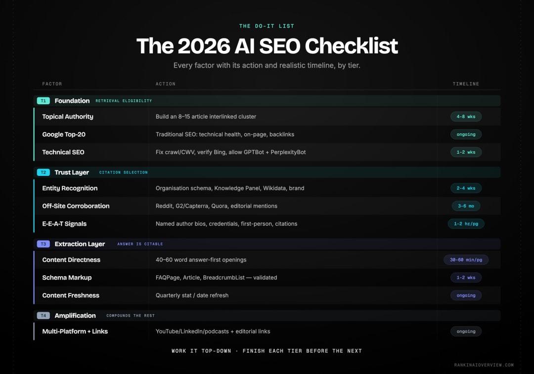 Infographic showcasing the complete AI SEO checklist for 2026 organised by tier with the specific action and timeline for each factor