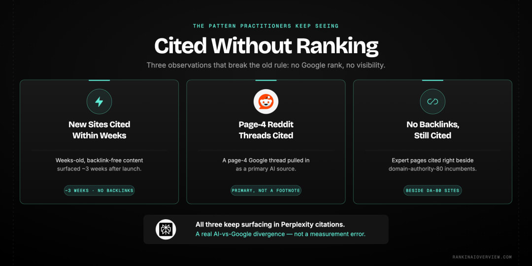 Infographic showcasing the three surprising patterns practitioners observe - new sites, Reddit posts, and no-backlink pages all cited by AI without Google ranking