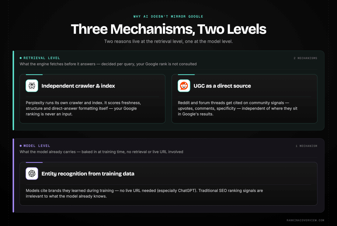 Infographic showcasing the three mechanisms behind non-Google AI citations - Perplexity's independent crawler, Reddit and UGC as direct sources, and entity recognition from training data