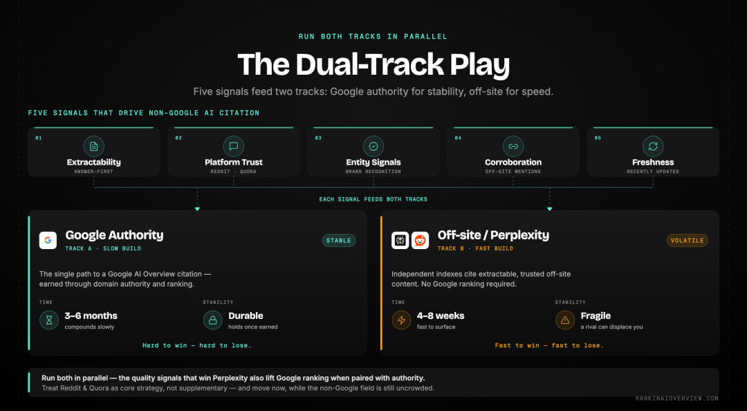Infographic showcasing how to deliberately build non-Google AI visibility - the signals that drive it, run as a dual-track strategy alongside Google for stability