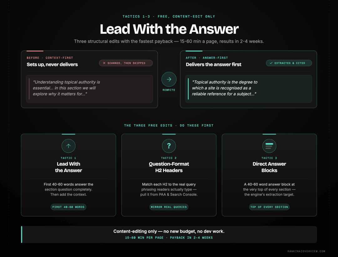 Infographic showcasing the three content-editing tactics that need no new investment: answer-first openings, question-format H2 headers, and direct answer blocks