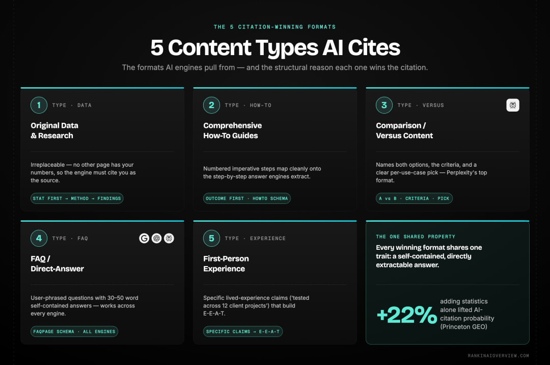 Infographic showcasing the five content types AI engines consistently cite - original data, how-to guides, comparison content, FAQ sections, and first-person experience