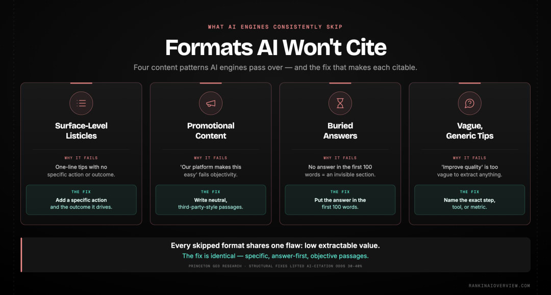 Infographic showcasing the four content formats AI engines consistently skip and the structural reason each one fails the citation test