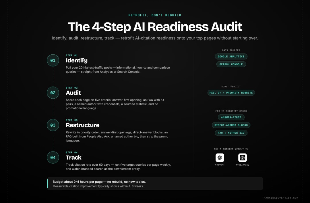 Infographic showcasing the four-step content audit for AI readiness - identify, audit against criteria, restructure, and track citation rate