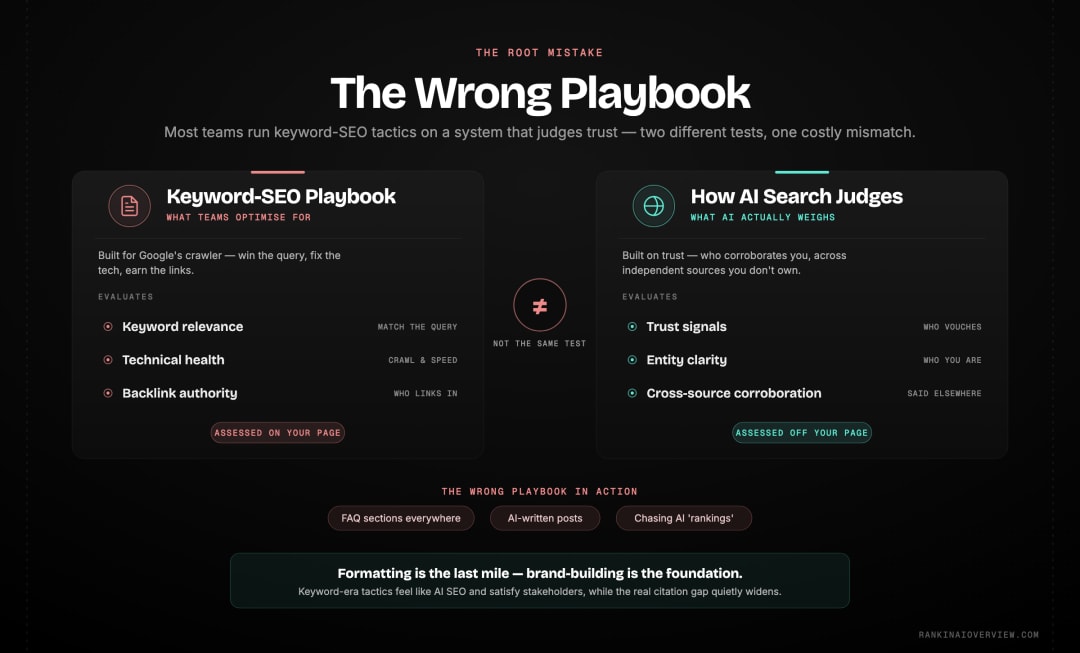 Infographic showcasing the root mistake - treating AI search like keyword SEO when AI evaluates trust, entity clarity, and off-site corroboration