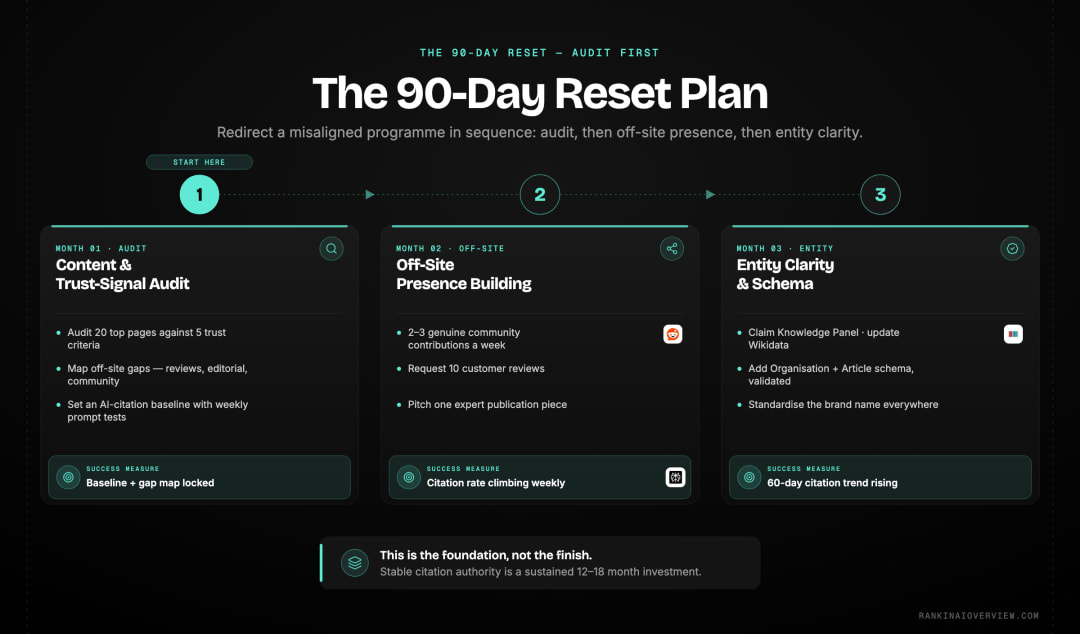 Infographic showcasing the 90-day reset plan - audit in month one, off-site presence in month two, entity clarity and schema in month three