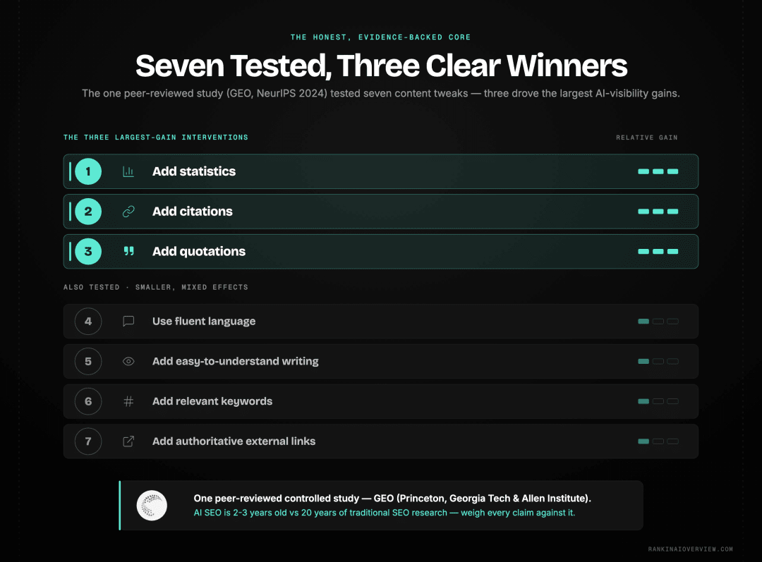 Infographic showcasing the seven content interventions tested in the Princeton GEO study and which three produced the largest AI visibility gains