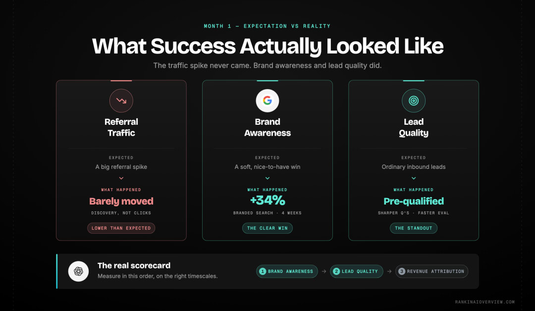 Infographic showcasing month-one results - traffic lower than expected, brand awareness the clear win, lead quality the standout
