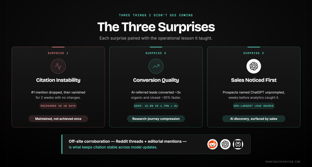 Infographic showcasing the three surprises - citation instability, exceptional conversion quality, and the sales team noticing first