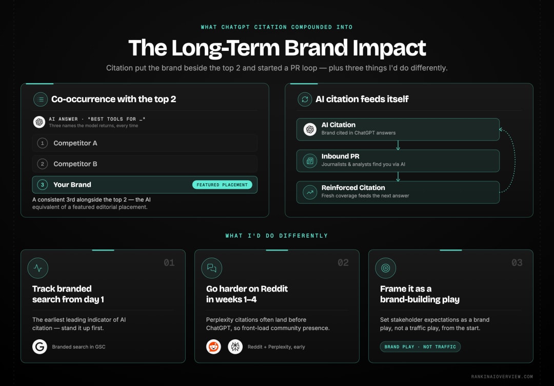Infographic showcasing the long-term brand impact - co-occurrence with top competitors and a PR loop - plus what the author would do differently