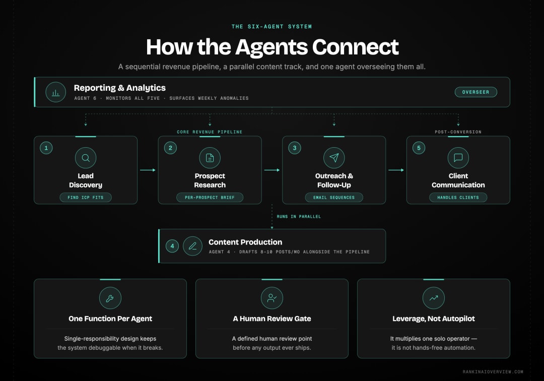 Infographic showcasing the six-agent architecture - a sequential pipeline with a parallel content agent and a reporting agent overseeing all of them