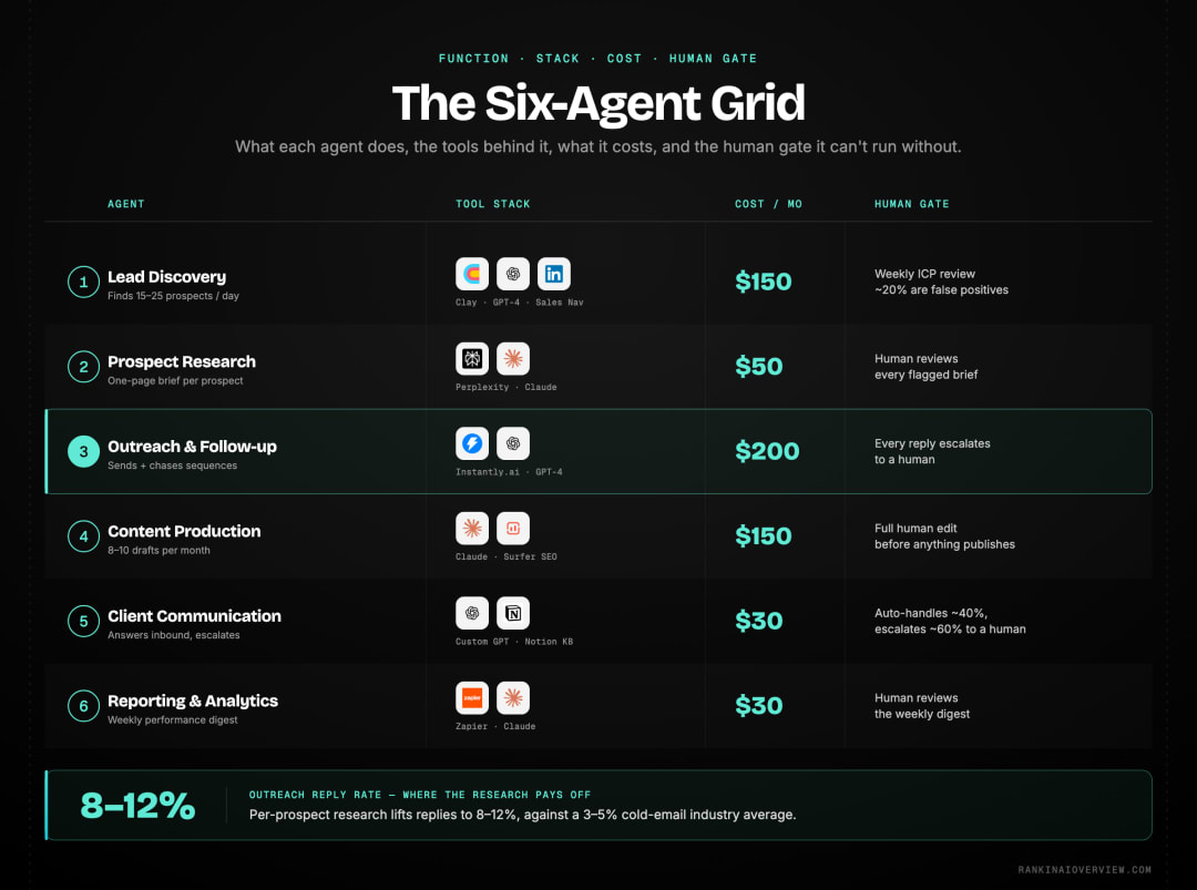 Infographic showcasing the six agents in detail - each agent's function, tool stack, monthly cost, and the human touch it still requires