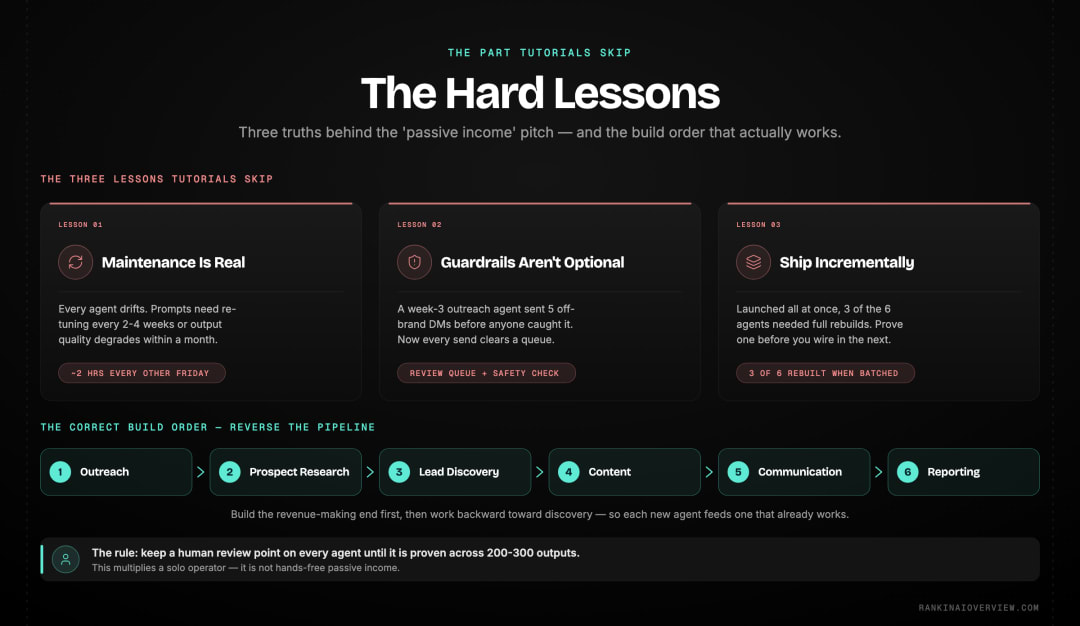 Infographic showcasing the three hard lessons of running AI agents - maintenance is real, guardrails are not optional, and build incrementally in the right order