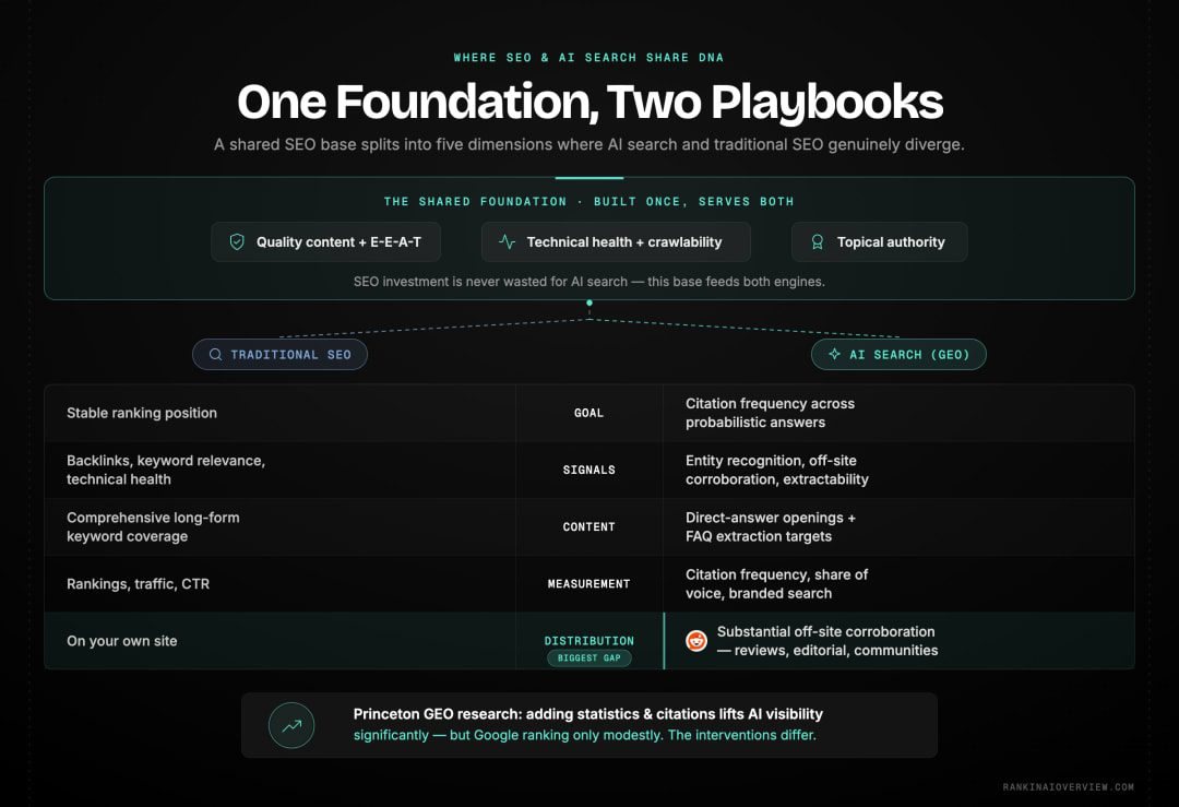 Infographic showcasing the shared foundation of SEO and AI search and the five dimensions where they genuinely diverge